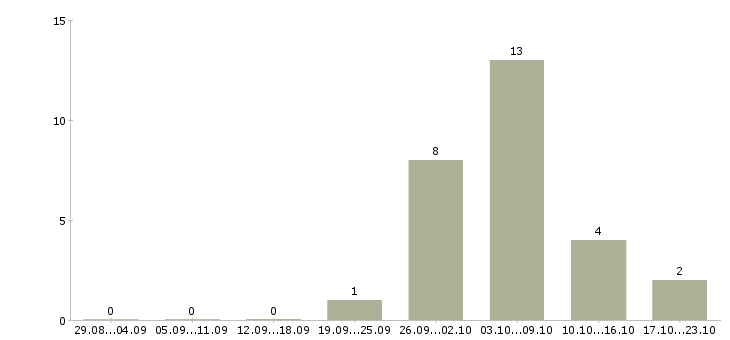 Работа комплектовщик склада Йошкар-ола - Число вакансий Йошкар-ола по специальности комплектовщик склада за 2 месяца