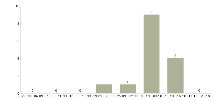 Работа охрана на вахту Карелия - Число вакансий Карелия по специальности охрана на вахту за 2 месяца