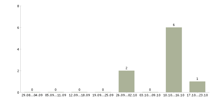 Работа кассир в столовую Нижний новгород - Число вакансий Нижний новгород по специальности кассир в столовую за 2 месяца