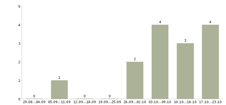 Работа генеральный директор компании Ростов-на-дону - Число вакансий Ростов-на-дону по специальности генеральный директор компании за 2 месяца