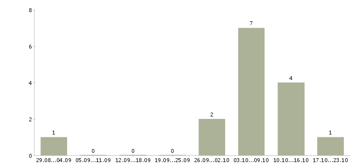 Работа фасовщицы Ростов-на-дону - Число вакансий Ростов-на-дону по специальности фасовщицы за 2 месяца