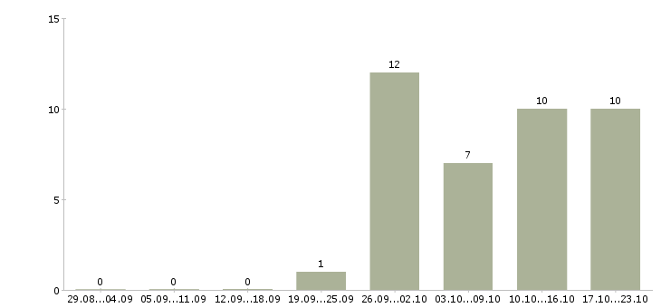 Работа партнер в бизнес Улан-удэ - Число вакансий Улан-удэ по специальности партнер в бизнес за 2 месяца