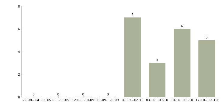 Работа технолог производства Хакасия - Число вакансий Хакасия по специальности технолог производства за 2 месяца