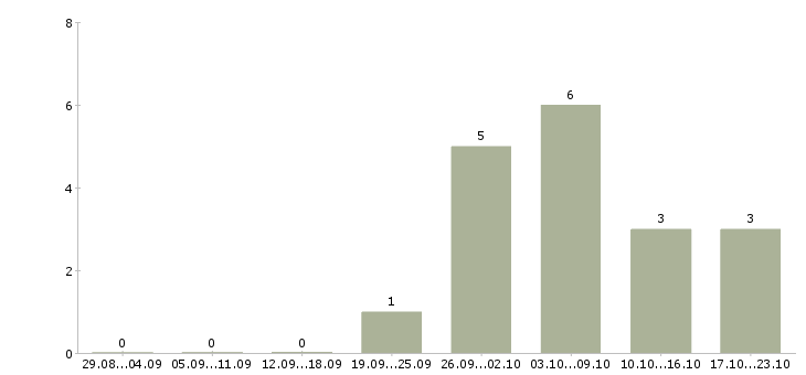 Работа менеджера по закупкам Чувашия - Число вакансий Чувашия по специальности менеджера по закупкам за 2 месяца