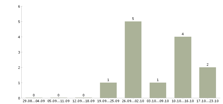 Работа бизнес дома Якутия - Число вакансий Якутия по специальности бизнес дома за 2 месяца