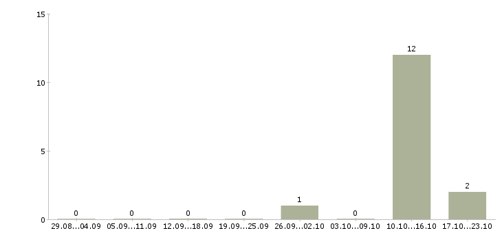 Работа расклейщики Якутия - Число вакансий Якутия по специальности расклейщики за 2 месяца