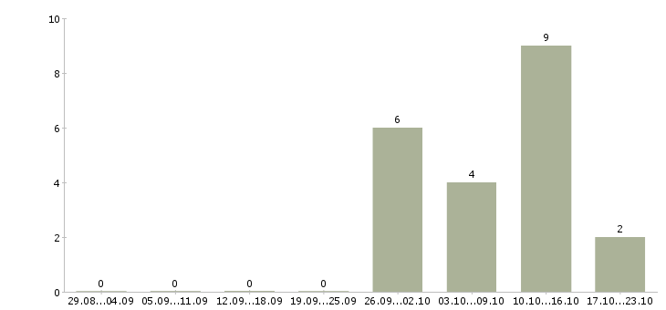 Работа администратор без опыта работы в Архангельске - Число вакансий в Архангельске по специальности администратор без опыта работы за 2 месяца