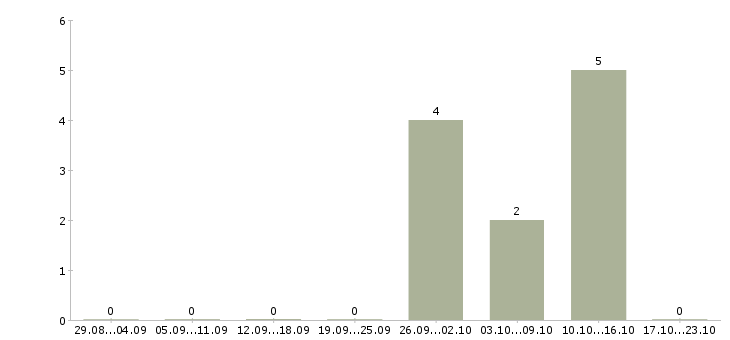 Работа машинисты экскаватора в Барнауле - Число вакансий в Барнауле по специальности машинисты экскаватора за 2 месяца