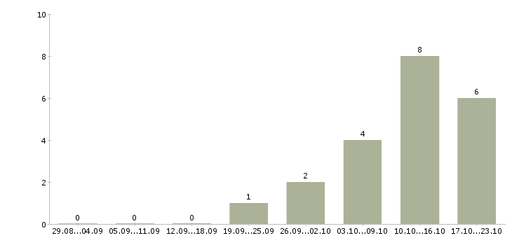 Работа расклейщики в Барнауле - Число вакансий в Барнауле по специальности расклейщики за 2 месяца