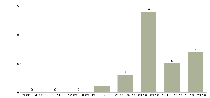Работа помощник повар в Волгограде - Число вакансий в Волгограде по специальности помощник повар за 2 месяца
