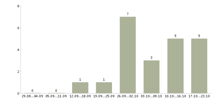 Работа продавцом консультантом в Вологде - Число вакансий в Вологде по специальности продавцом консультантом за 2 месяца