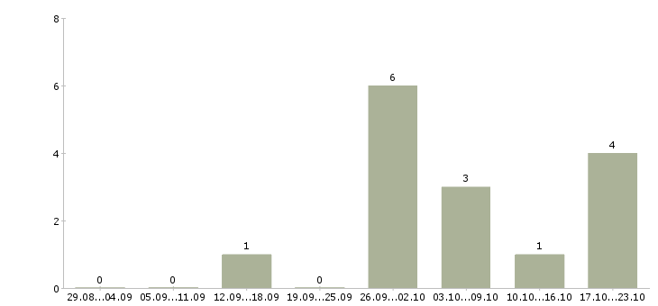 Работа водители категории е в Воронеже - Число вакансий в Воронеже по специальности водители категории е за 2 месяца