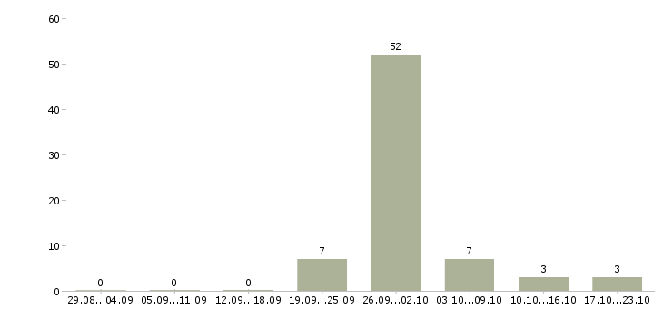 Работа стропальщики в Воронеже - Число вакансий в Воронеже по специальности стропальщики за 2 месяца