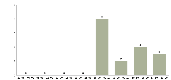 Работа с опытом работы бухгалтера в Ижевске - Число вакансий в Ижевске по специальности с опытом работы бухгалтера за 2 месяца