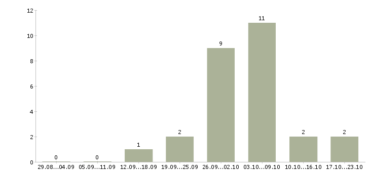 Работа заработай дома в Калининграде - Число вакансий в Калининграде по специальности заработай дома за 2 месяца