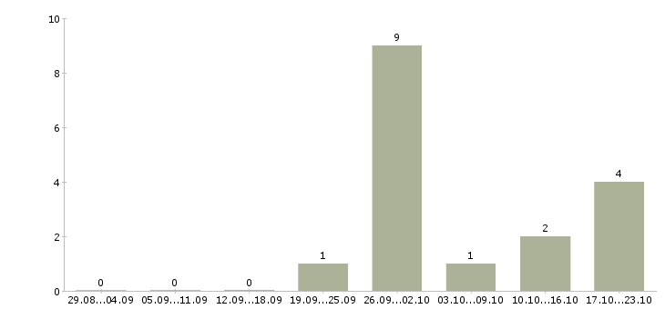 Работа комплектовщики на склад в Кемерово - Число вакансий в Кемерово по специальности комплектовщики на склад за 2 месяца