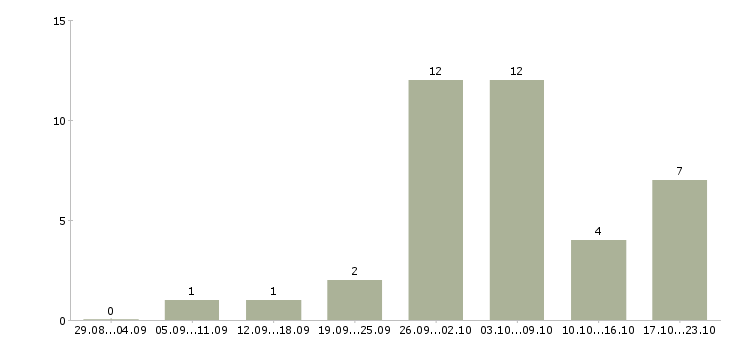 Работа заработай дома в Кирове - Число вакансий в Кирове по специальности заработай дома за 2 месяца