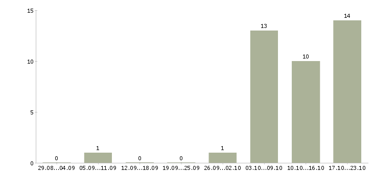 Работа зарабатывайте дома в Клине - Число вакансий в Клине по специальности зарабатывайте дома за 2 месяца