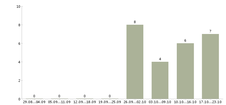 Работа сотрудник на документы в Костроме - Число вакансий в Костроме по специальности сотрудник на документы за 2 месяца