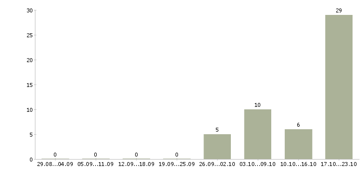 Работа преподаватель английского языка в Краснодаре - Число вакансий в Краснодаре по специальности преподаватель английского языка за 2 месяца