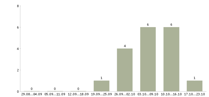 Работа водитель категории с и е в Красноярске - Число вакансий в Красноярске по специальности водитель категории с и е за 2 месяца
