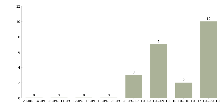 Работа на азс в Красноярске - Число вакансий в Красноярске по специальности на азс за 2 месяца