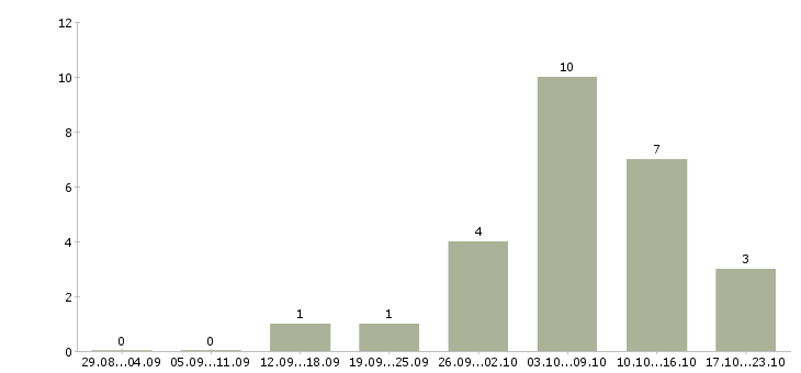 Работа фрезеровщики в Курске - Число вакансий в Курске по специальности фрезеровщики за 2 месяца