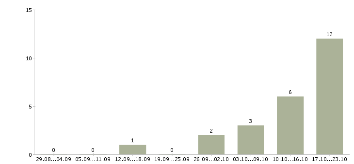 Работа менеджер по проектам в Магнитогорске - Число вакансий в Магнитогорске по специальности менеджер по проектам за 2 месяца