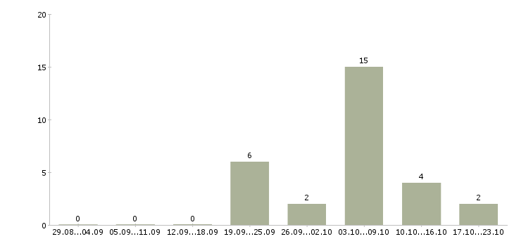 Работа слесарь по ремонту в Мурманске - Число вакансий в Мурманске по специальности слесарь по ремонту за 2 месяца
