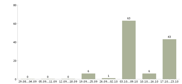 Работа медицинский сестра в Новокузнецке - Число вакансий в Новокузнецке по специальности медицинский сестра за 2 месяца