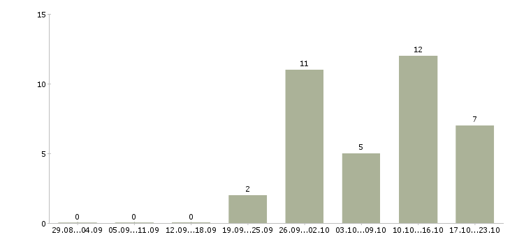 Работа барист в Новосибирске - Число вакансий в Новосибирске по специальности барист за 2 месяца