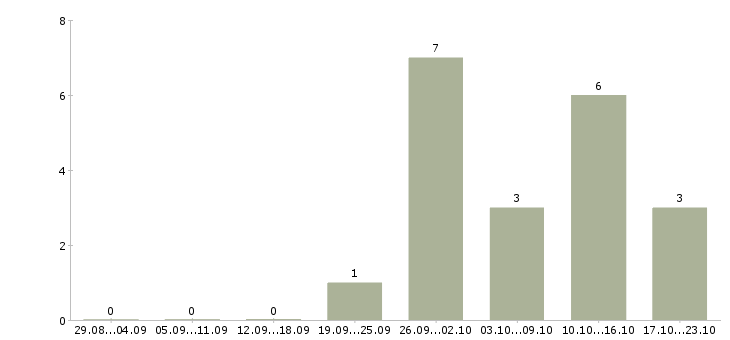 Работа охранник вахтой в Новосибирске - Число вакансий в Новосибирске по специальности охранник вахтой за 2 месяца