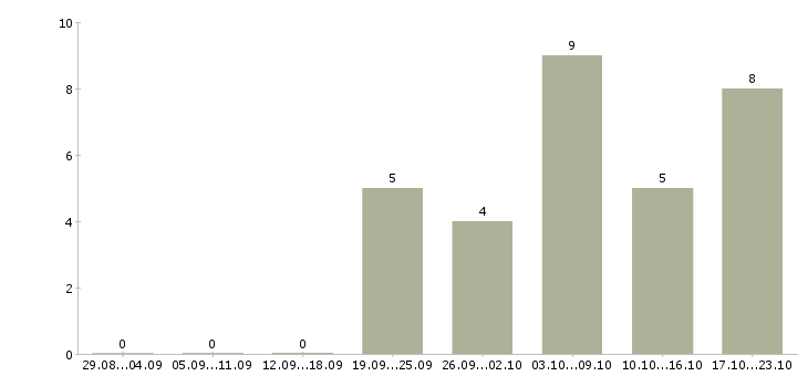 Работа помощники повара в Новосибирске - Число вакансий в Новосибирске по специальности помощники повара за 2 месяца