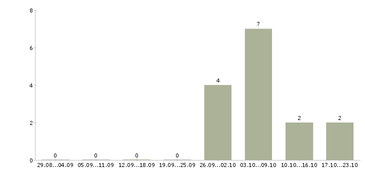 Работа рабочий на производстве в Ногинске - Число вакансий в Ногинске по специальности рабочий на производстве за 2 месяца