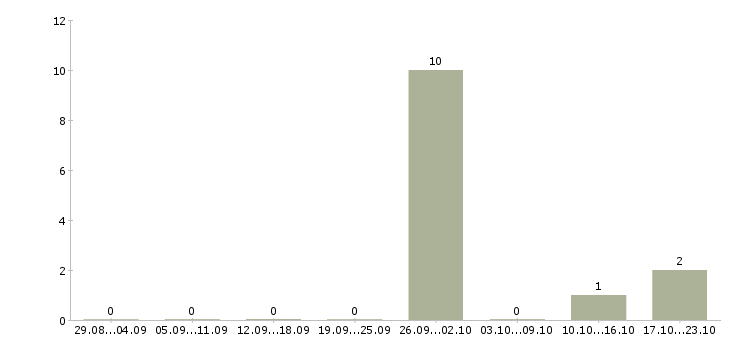 Работа продавец одежды в Одинцово - Число вакансий в Одинцово по специальности продавец одежды за 2 месяца
