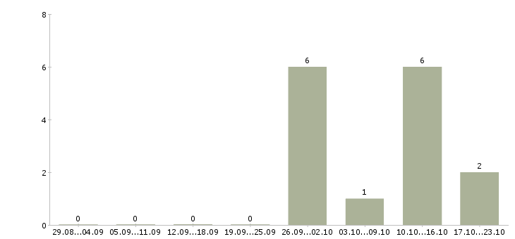 Работа бизнес партнер в Орле - Число вакансий в Орле по специальности бизнес партнер за 2 месяца
