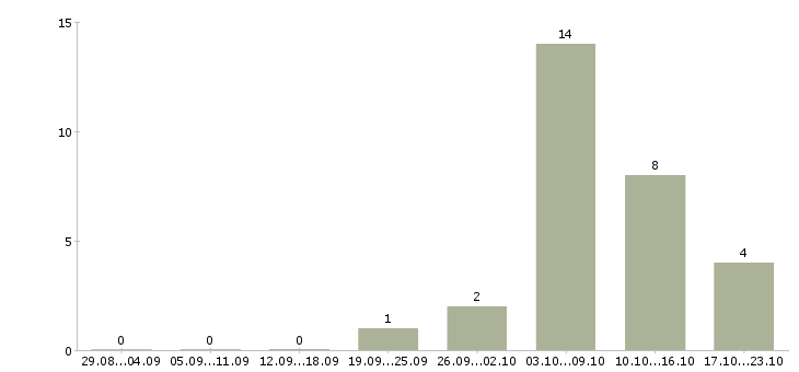 Работа слесарь по ремонту в Пензе - Число вакансий в Пензе по специальности слесарь по ремонту за 2 месяца