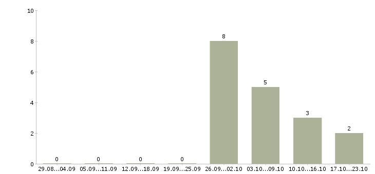 Работа менеджер без опыта в Пятигорске - Число вакансий в Пятигорске по специальности менеджер без опыта за 2 месяца