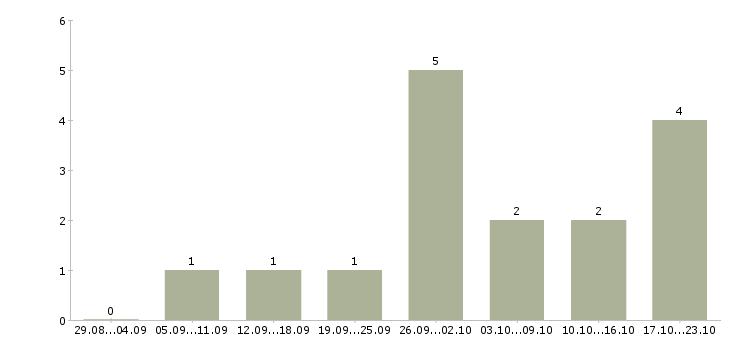 Работа подработка на дому в Раменском - Число вакансий в Раменском по специальности подработка на дому за 2 месяца
