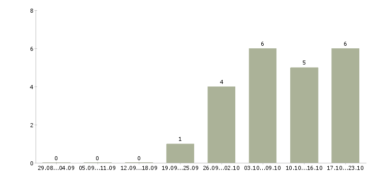 Работа супервайзеры в Рязани - Число вакансий в Рязани по специальности супервайзеры за 2 месяца
