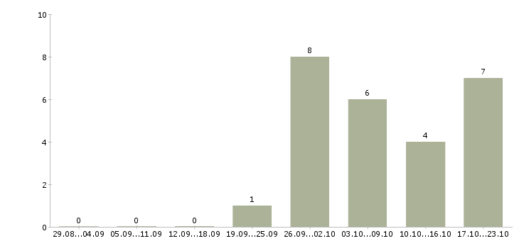 Работа техник по эксплуатации в Рязани - Число вакансий в Рязани по специальности техник по эксплуатации за 2 месяца