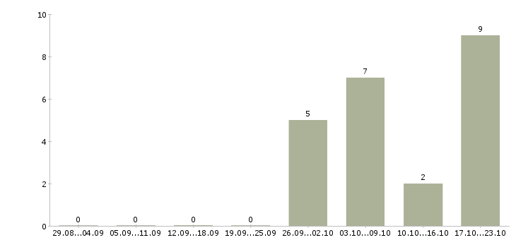 Работа мамам в Саранске - Число вакансий в Саранске по специальности мамам за 2 месяца