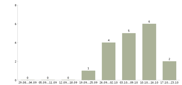 Работа администратор без опыта работы в Смоленске - Число вакансий в Смоленске по специальности администратор без опыта работы за 2 месяца