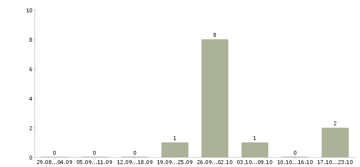 Работа комплектовщики на склад в Солнечногорске - Число вакансий в Солнечногорске по специальности комплектовщики на склад за 2 месяца