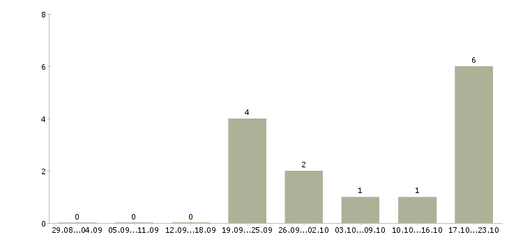 Работа техник по цифровой технике в Сочи - Число вакансий в Сочи по специальности техник по цифровой технике за 2 месяца