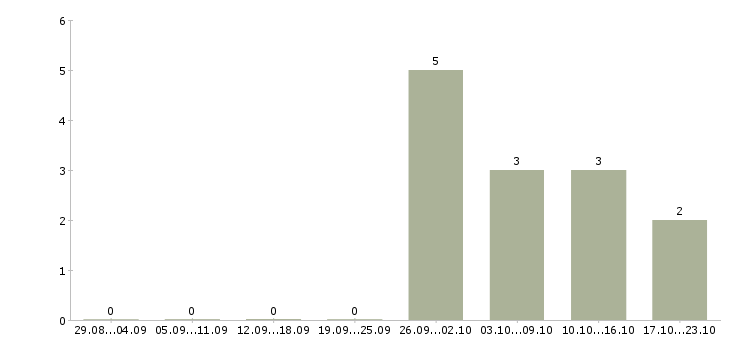 Работа водитель категория е в Ставрополе - Число вакансий в Ставрополе по специальности водитель категория е за 2 месяца