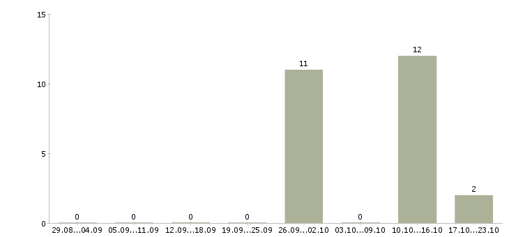 Работа высокооплачиваемая работа в Тамбове - Число вакансий в Тамбове по специальности высокооплачиваемая работа за 2 месяца