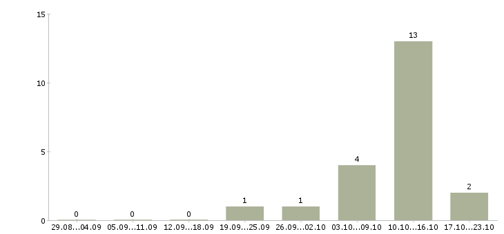 Работа санитарный врач в Уфе - Число вакансий в Уфе по специальности санитарный врач за 2 месяца