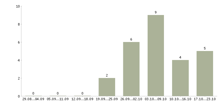 Работа кассир операционист в Хабаровске - Число вакансий в Хабаровске по специальности кассир операционист за 2 месяца