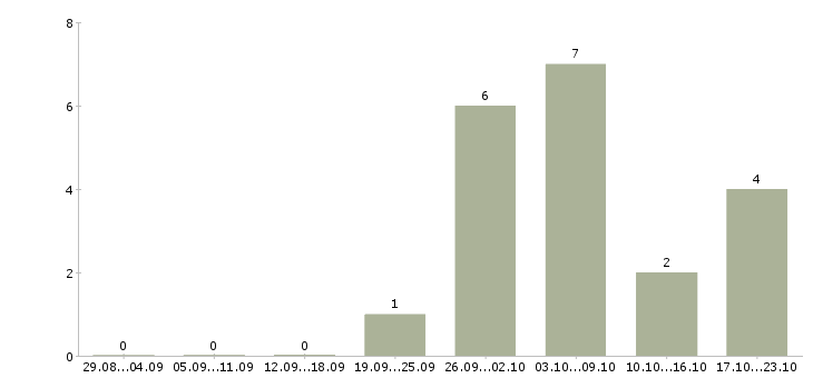 Работа партнер по бизнесу в Химках - Число вакансий в Химках по специальности партнер по бизнесу за 2 месяца